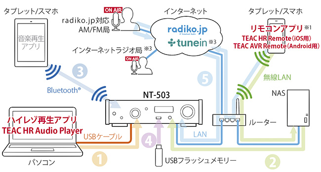 NT-503 | 特長 | TEAC - プレミアムオーディオ