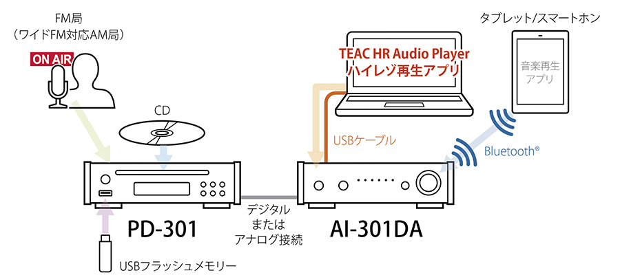 PD-301 | 製品トップ | TEAC - オーディオ製品情報サイト