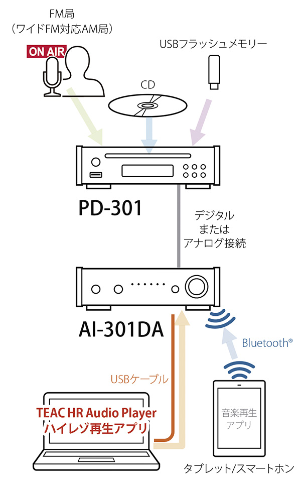 PD-301 | 製品トップ | TEAC - プレミアムオーディオ